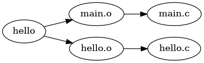 digraph G {
bgcolor = "#ffffff00";
rankdir = LR;
"hello" -> "main.o";
"hello" -> "hello.o";
"main.o" -> "main.c";
"hello.o" -> "hello.c";
}