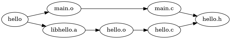 digraph G {
bgcolor = "#ffffff00";
rankdir = LR;
"hello" -> "main.o";
"hello" -> "libhello.a";
"libhello.a" -> "hello.o";
"main.o" -> "main.c";
"hello.o" -> "hello.c";
"main.c" -> "hello.h";
"hello.c" -> "hello.h";
}