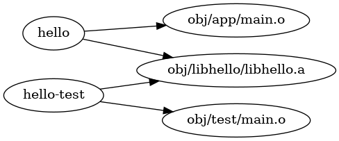digraph G {
bgcolor = "#ffffff00";
rankdir = LR;
"hello" -> "obj/app/main.o";
"hello" -> "obj/libhello/libhello.a";
"hello-test" -> "obj/test/main.o";
"hello-test" -> "obj/libhello/libhello.a";
}